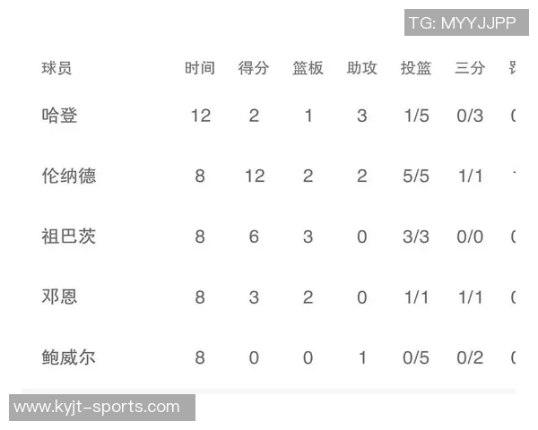 全队投篮命中率低迷哈登直言失利原因简单明了